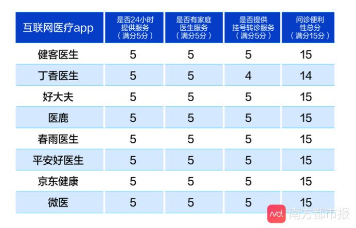 互聯(lián)網(wǎng)醫(yī)療APP大數(shù)據(jù)測(cè)評(píng)結(jié)果公布 平安好醫(yī)生表現(xiàn)優(yōu)異