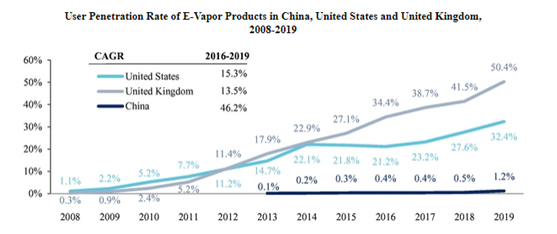 老虎證券ESOP：三年成為行業(yè)第一，這家電子煙上市公司是如何做股權(quán)激勵的