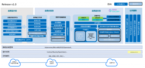 九州云推出基于EdgeGallery開源項(xiàng)目的邊緣云產(chǎn)品