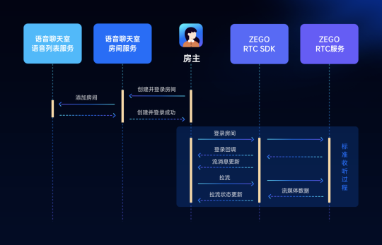 ZEGO即構(gòu)全新Go語(yǔ)聊方案，2小時(shí)復(fù)刻 Clubhouse！