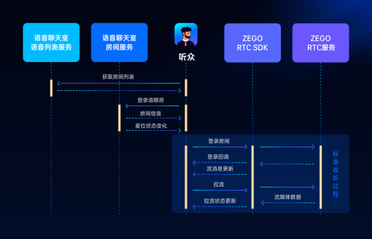 ZEGO即構(gòu)全新Go語(yǔ)聊方案，2小時(shí)復(fù)刻 Clubhouse！