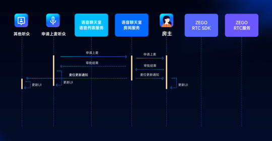 ZEGO即構(gòu)全新Go語(yǔ)聊方案，2小時(shí)復(fù)刻 Clubhouse！