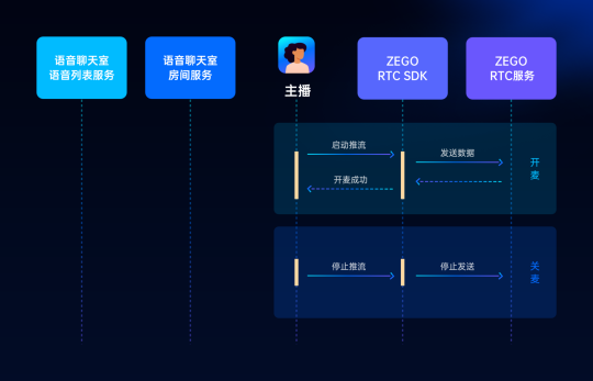 ZEGO即構(gòu)全新Go語(yǔ)聊方案，2小時(shí)復(fù)刻 Clubhouse！