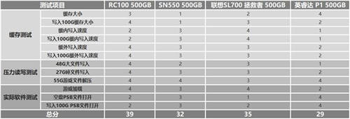 如何選購(gòu)高性?xún)r(jià)比固態(tài)硬盤(pán)？鎧俠RC10穩(wěn)定表現(xiàn)給人驚喜