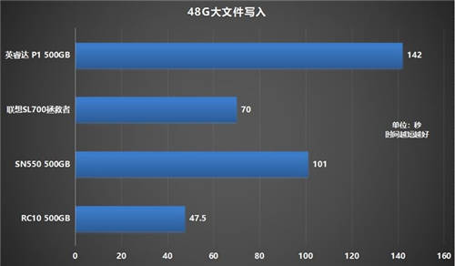 如何選購(gòu)高性?xún)r(jià)比固態(tài)硬盤(pán)？鎧俠RC10穩(wěn)定表現(xiàn)給人驚喜