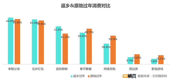 無憂精英網(wǎng)發(fā)布春節(jié)消費(fèi)調(diào)查——“宅”生活沒少花錢，原地過年消費(fèi)更高