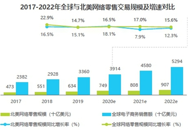 亞馬遜、新蛋、WISH上榜艾瑞2020-2021中國(guó)跨境電商年度發(fā)展報(bào)告