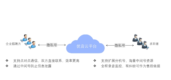 公民隱私信息泄露嚴(yán)重 優(yōu)音通信隱私號(hào)方案斬?cái)嗪谑?/></p><p>優(yōu)音通信針對該招聘中介企業(yè)的需求以及自有系統(tǒng)和API接口現(xiàn)狀,為其提供基于優(yōu)音云平臺(tái)、云小號(hào)的安全隱私號(hào)通話定制解決方案。優(yōu)音通信提供云小號(hào)碼號(hào)池系統(tǒng)和基于云平臺(tái)的智能分析管理系統(tǒng),招聘中介企業(yè)根據(jù)系統(tǒng)自動(dòng)識(shí)別每一位求職者個(gè)人信息的閱覽過程,隨機(jī)替換手機(jī)號(hào)碼為優(yōu)音云小號(hào)等號(hào)碼作為中間隱私號(hào)碼,實(shí)現(xiàn)招聘企業(yè)撥打隱私中間小號(hào)與求職者溝通,同時(shí)保護(hù)雙方隱私信息,在招聘流程結(jié)束后中間云小號(hào)號(hào)碼自動(dòng)釋放到號(hào)碼池中供其他招聘閱覽者替換使用,由此確保整個(gè)招聘過程中所有信息都能得到保護(hù),溝通過程都能在優(yōu)音云平臺(tái)智能后臺(tái)管理中追溯,不僅提升招聘中介企業(yè)的服務(wù)質(zhì)量,也能凈化招聘市場環(huán)境,確保所有個(gè)體的信息安全和合規(guī)。</p><p align=