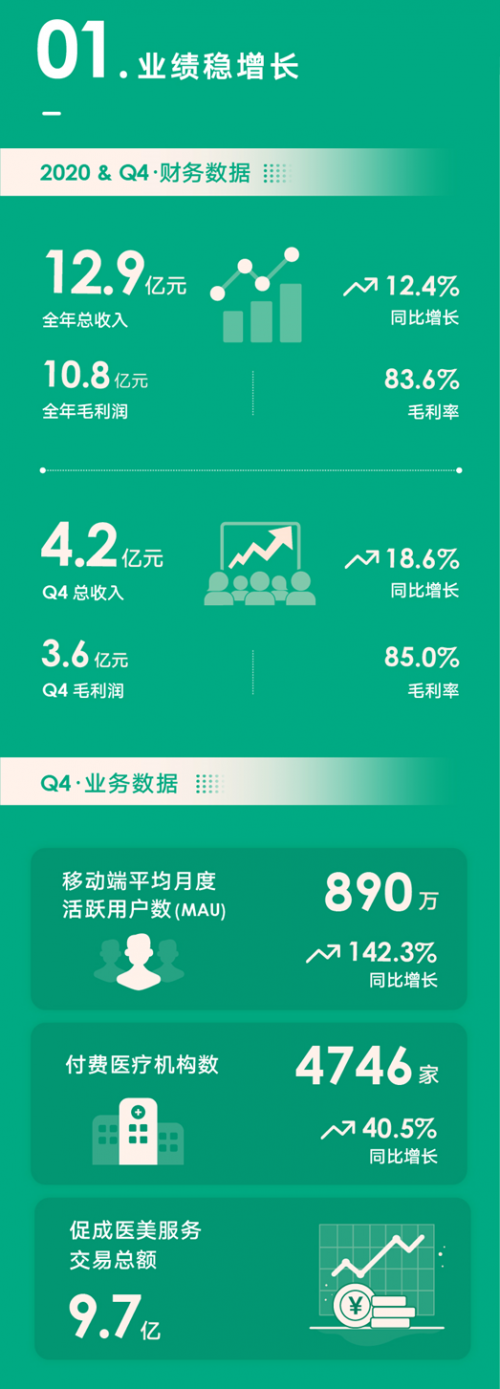 新氧發(fā)力技術(shù)、品牌、人才投入 從解決交易效率向解決產(chǎn)業(yè)效率升級