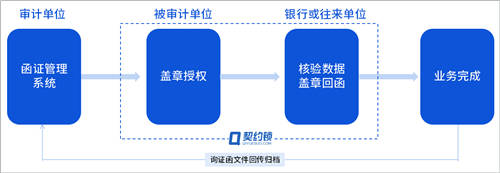 詢證函借助電子簽章，實(shí)現(xiàn)全面數(shù)字化辦理、提升審計(jì)業(yè)務(wù)效率