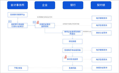 詢證函借助電子簽章，實(shí)現(xiàn)全面數(shù)字化辦理、提升審計(jì)業(yè)務(wù)效率