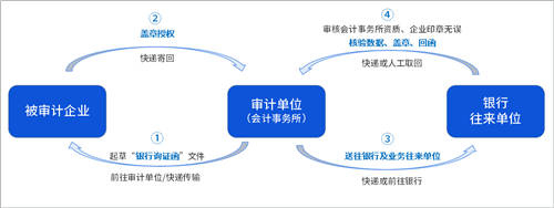 詢證函借助電子簽章，實(shí)現(xiàn)全面數(shù)字化辦理、提升審計(jì)業(yè)務(wù)效率