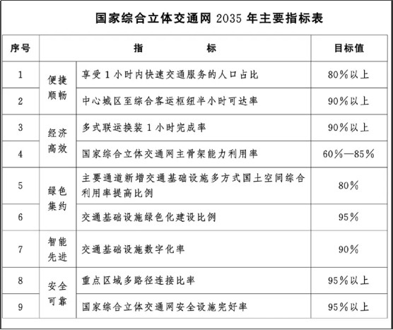 《國(guó)家綜合立體交通網(wǎng)規(guī)劃綱要》發(fā)布“智慧創(chuàng)新”成千方科技等企業(yè)發(fā)展關(guān)鍵