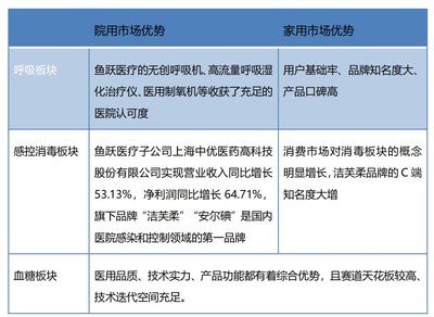 亮眼業(yè)績(jī)下，魚躍醫(yī)療的強(qiáng)實(shí)力和硬邏輯