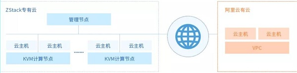 ZStack Cloud助力陜西省氣象局搭建混合云平臺(tái)