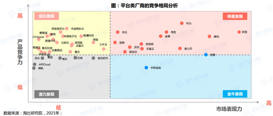 ?2021信創(chuàng)廠商競(jìng)爭(zhēng)格局發(fā)布 華云數(shù)據(jù)獲評(píng)“信創(chuàng)私有云領(lǐng)導(dǎo)品牌”