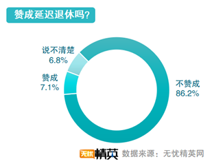 無憂精英發(fā)布延遲退休調(diào)查報(bào)告