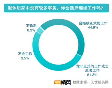 無憂精英發(fā)布延遲退休調(diào)查報(bào)告