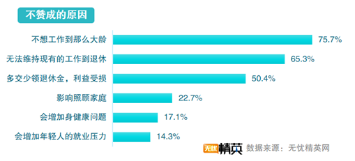 無憂精英發(fā)布延遲退休調(diào)查報(bào)告