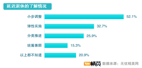 無憂精英發(fā)布延遲退休調(diào)查報(bào)告