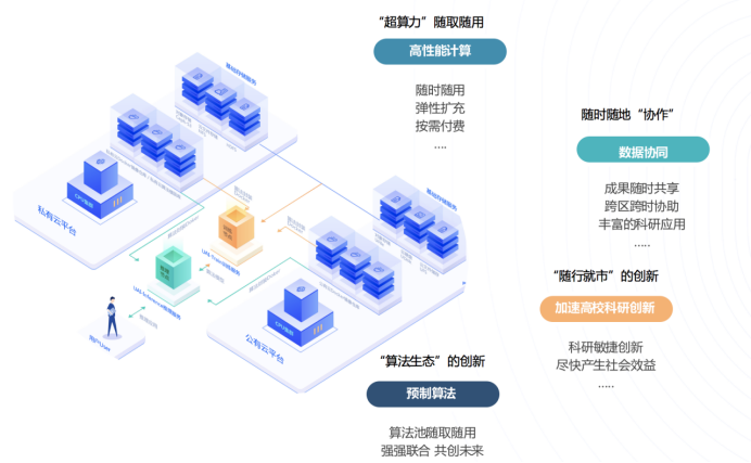 UCloud優(yōu)刻得高性能計(jì)算EPC云服務(wù)助力武漢高?？蒲泄ぷ?/></p><p>高校通過(guò)控制臺(tái)即可獲得海量算力(包括CPU、GPU、異構(gòu)芯片)，<strong>“云極”E</strong><strong>PC</strong>完全不受IT資源供應(yīng)限制和IT資源管理的約束。計(jì)算、存儲(chǔ)、網(wǎng)絡(luò)皆為高性能計(jì)算專(zhuān)屬打造，原本科研項(xiàng)目數(shù)天的計(jì)算周期，可縮短至數(shù)小時(shí)完成。數(shù)據(jù)自動(dòng)冗余、手動(dòng)備份、回滾復(fù)原、安全訪(fǎng)問(wèn)等多種手段進(jìn)一步確保高?？蒲械年P(guān)鍵核心數(shù)據(jù)安全可控。</p><p><strong>高?？蒲袌F(tuán)隊(duì)的</strong><strong>HPC</strong><strong>上云之路</strong></p><p>某高校科研團(tuán)隊(duì)在從事新一代動(dòng)力系統(tǒng)的研究時(shí)，經(jīng)常需要對(duì)復(fù)雜的物理場(chǎng)(熱、結(jié)構(gòu)、流體、燃燒)進(jìn)行模擬計(jì)算，HPC負(fù)載極為繁重。為此，該團(tuán)隊(duì)在本地陸續(xù)部署了一些計(jì)算資源，但是由于成員較多、工作較重，計(jì)算很快就達(dá)到了瓶頸。加上自配集群的維護(hù)工作繁重、缺乏專(zhuān)業(yè)IT團(tuán)隊(duì)支持，整個(gè)科研項(xiàng)目進(jìn)度因此受阻。</p><p>使用UCloud優(yōu)刻得提供的<strong>“云極”E</strong><strong>PC</strong>云服務(wù)后，綜合計(jì)算性能顯著高于本地計(jì)算資源，將原來(lái)15天的計(jì)算縮短至短短3天。UCloud優(yōu)刻得<strong>“云極”E</strong><strong>PC</strong>的可視化操作系統(tǒng)，讓該團(tuán)隊(duì)在學(xué)習(xí)成本為零的情況下，將項(xiàng)目在線(xiàn)遷移到云上，從此徹底擺脫IT管理的運(yùn)維負(fù)擔(dān)。彈性靈活的擴(kuò)展能力也讓該科研團(tuán)隊(duì)在應(yīng)對(duì)科研高峰期時(shí)的突發(fā)計(jì)算任務(wù)時(shí)快速應(yīng)對(duì)。</p><p>華中科技大學(xué)是UCloud優(yōu)刻得服務(wù)的眾多科研院校之一，副教授劉華坪對(duì)傳統(tǒng)自建集群與基于UCloud 提供的HPC服務(wù)的區(qū)別上也深有體會(huì)：“傳統(tǒng)自有集群規(guī)模小，無(wú)法響應(yīng)突發(fā)的計(jì)算需求，且cpu的更新迭代快，維護(hù)成本較高;而基于UCloud提供的HPC服務(wù)，底層資源隨時(shí)供應(yīng)，計(jì)算資源不受限制，且計(jì)算性能優(yōu)于現(xiàn)有集群;在使用方面，UCloud提供了可視化操作界面，降低了學(xué)習(xí)成本。”</p><p>多年來(lái)，UCloud優(yōu)刻得深耕教育行業(yè)，對(duì)教育行業(yè)的用戶(hù)需求有著深入的理解和豐富的經(jīng)驗(yàn)，與科研機(jī)構(gòu)和高等院校形成“產(chǎn)、學(xué)、研”三位一體的創(chuàng)新聯(lián)合體，在落實(shí)產(chǎn)教融合、校企合作的同時(shí)，深入理解和貫徹“科教興國(guó)”的戰(zhàn)略。憑借專(zhuān)業(yè)的云技術(shù)和快速響應(yīng)的優(yōu)質(zhì)服務(wù)，UCloud優(yōu)刻得深得高?？蒲蓄I(lǐng)域用戶(hù)的認(rèn)可，目前“啟慧科研云”已為同濟(jì)大學(xué)、哈爾濱工業(yè)大學(xué)等十幾個(gè)高校提供安全可靠的<strong>“云極”E</strong><strong>PC</strong>云服務(wù)。</p><p>未來(lái)UCloud優(yōu)刻得將走進(jìn)更多高校科研機(jī)構(gòu)，助力高?？蒲写蚱朴?jì)算資源瓶頸，加速科技研發(fā)創(chuàng)新。</p>						<p style=