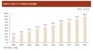 床墊也能賣出16億估值？高管人人都是百萬富翁