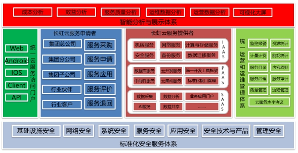 ZStack Cloud助力長虹集團(tuán)打造集團(tuán)云架構(gòu)