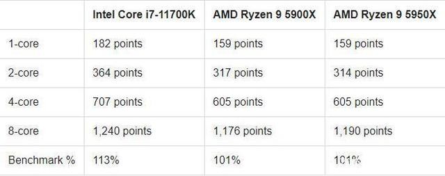 AMD 5950x VS Intel 11700K，處理器性能大作戰(zhàn)，消費者終獲益！