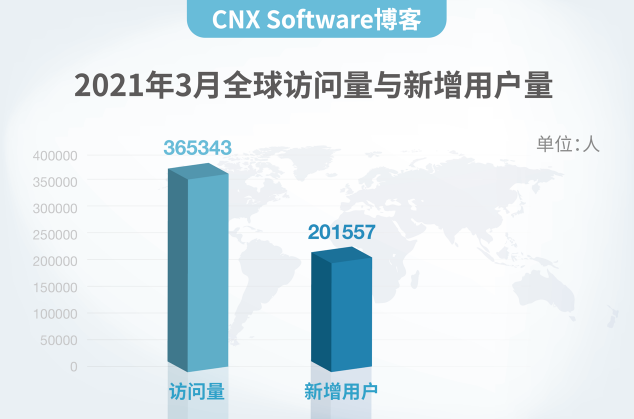 CNX Software博客為什么來中國？理由很簡單！