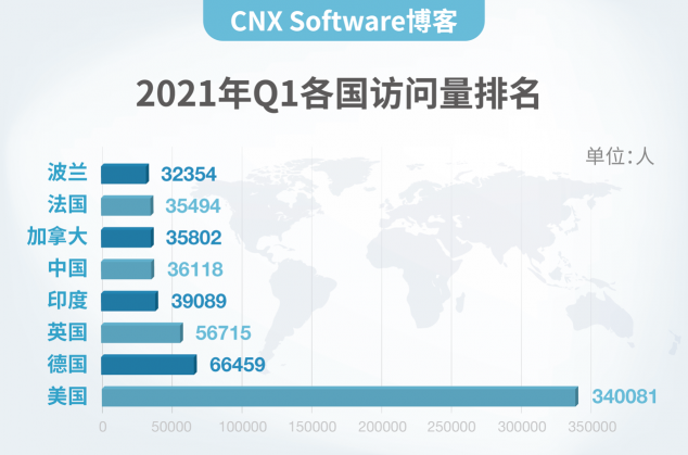 CNX Software博客為什么來中國？理由很簡單！