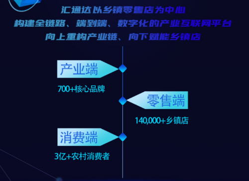 匯通達(dá)產(chǎn)業(yè)互聯(lián)網(wǎng)平臺(tái)：為農(nóng)民更好生活助力