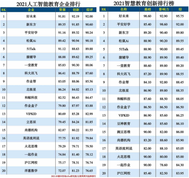 《互聯(lián)網(wǎng)周刊》發(fā)布人工智能教育和智慧教育創(chuàng)新兩項(xiàng)榜單 平安好學(xué)位居前三