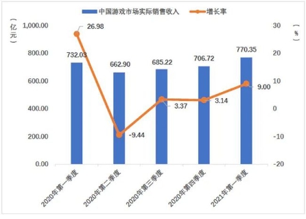 游戲行業(yè)格局生變？一季報(bào)騰訊游戲增速放緩“焦慮”求解