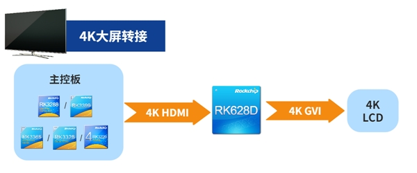 瑞芯微視頻橋接24合1芯片RK628D 六大場(chǎng)景應(yīng)用解析