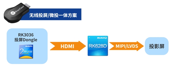 瑞芯微視頻橋接24合1芯片RK628D 六大場(chǎng)景應(yīng)用解析