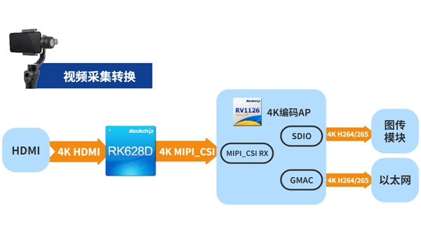 瑞芯微視頻橋接24合1芯片RK628D 六大場(chǎng)景應(yīng)用解析