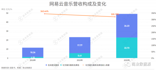 堪稱“爆梗制造機(jī)”的網(wǎng)易云音樂是如何實現(xiàn)營收翻倍的？