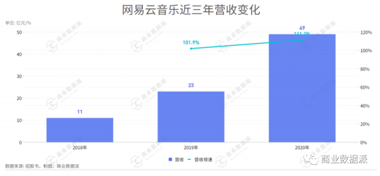 堪稱“爆梗制造機(jī)”的網(wǎng)易云音樂是如何實現(xiàn)營收翻倍的？