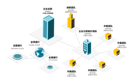 突破城市辦公服務(wù)邊界，WeWork中國(guó)全方位助推實(shí)現(xiàn)城市功能升級(jí)