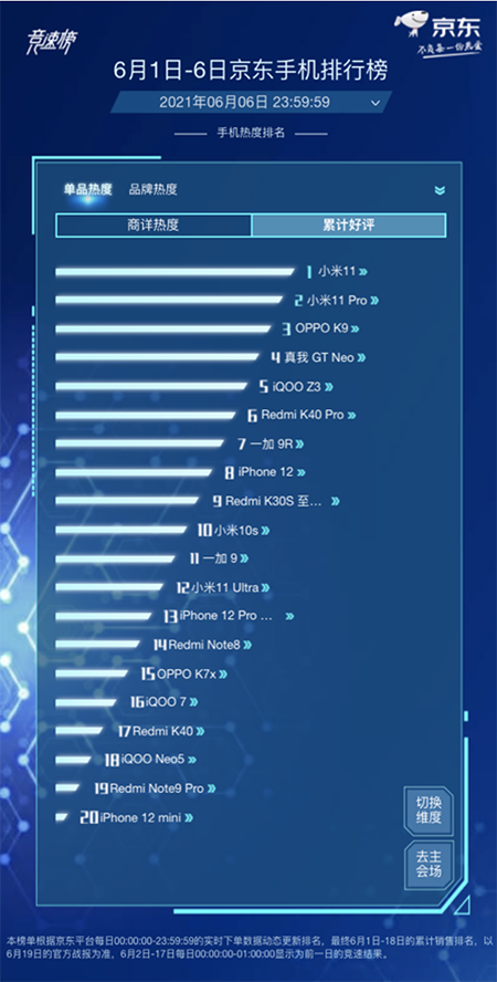 國產(chǎn)手機(jī)市場熱鬧非凡，榮耀X10斬獲京東618手機(jī)競速榜銷量冠軍