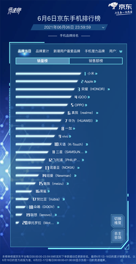 國產(chǎn)手機(jī)市場熱鬧非凡，榮耀X10斬獲京東618手機(jī)競速榜銷量冠軍