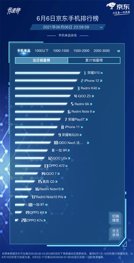 國產(chǎn)手機(jī)市場熱鬧非凡，榮耀X10斬獲京東618手機(jī)競速榜銷量冠軍