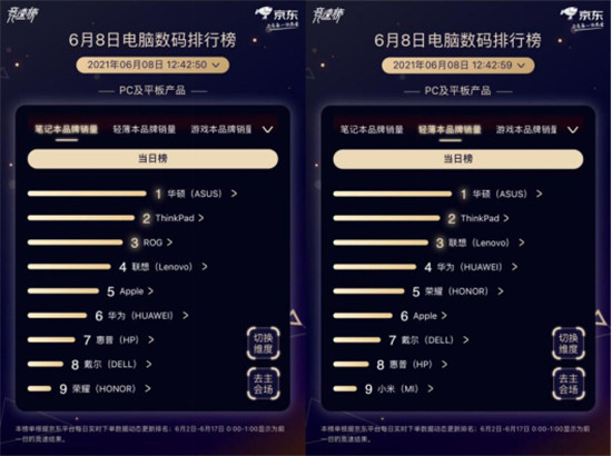 京東618電腦數(shù)碼競速榜雷神趕超聯(lián)想，奪游戲臺式機品牌銷量冠軍
