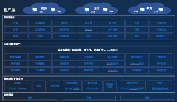 ZStack Cloud助力武漢市洪山區(qū)政府建設(shè)政務(wù)云，滿足等保三級(jí)測(cè)評(píng)要求