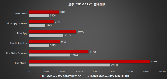 王者“Ti”度再次來襲，耕升 GeForce RTX 3070 Ti 正式解禁