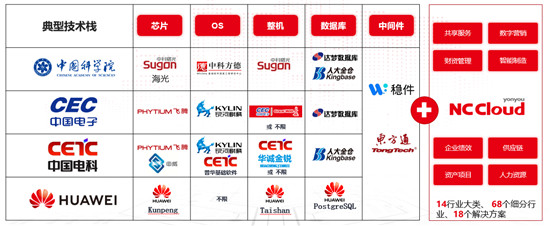 用友NC Cloud持續(xù)創(chuàng)新，以云原生架構(gòu)提升企業(yè)七大數(shù)智化能力