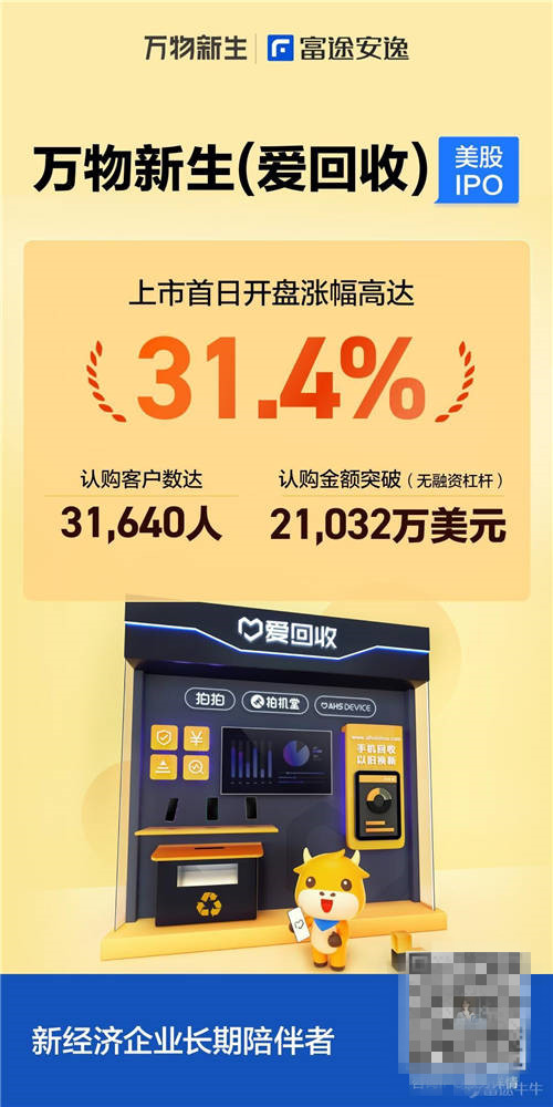 萬(wàn)物新生（愛(ài)回收）上市首日大漲31.4%，富途任承銷(xiāo)商助力IPO