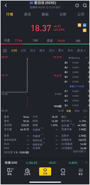 老虎證券任承銷商助力萬物新生（愛回收）赴美上市 首日最高漲幅達32.07%