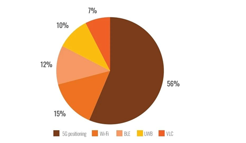 5G定位為何被一半多企業(yè)渴望？行業(yè)大咖給出答案