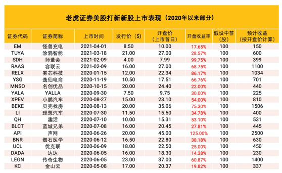 叮咚買(mǎi)菜沖刺美股上市 老虎證券任承銷商0費(fèi)用打新通道已開(kāi)啟